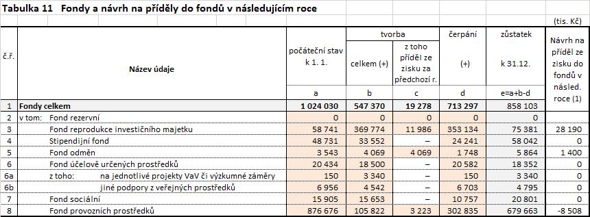 Navržený příděl z HV UP 2016 představuje navýšení FRIM o 28 190 tis. Kč a navýšení FO o 1 400 tis.
