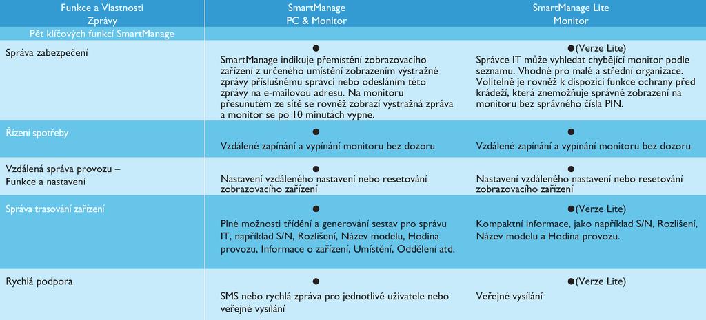SmartManage Funkce a výhody řešení SmartManage Philips SmartManage je pracovní konzola, která umožňuje vedení IT shromažďovat informace o monitorech v majetku organizace, vytvářet zprávy o majetku,