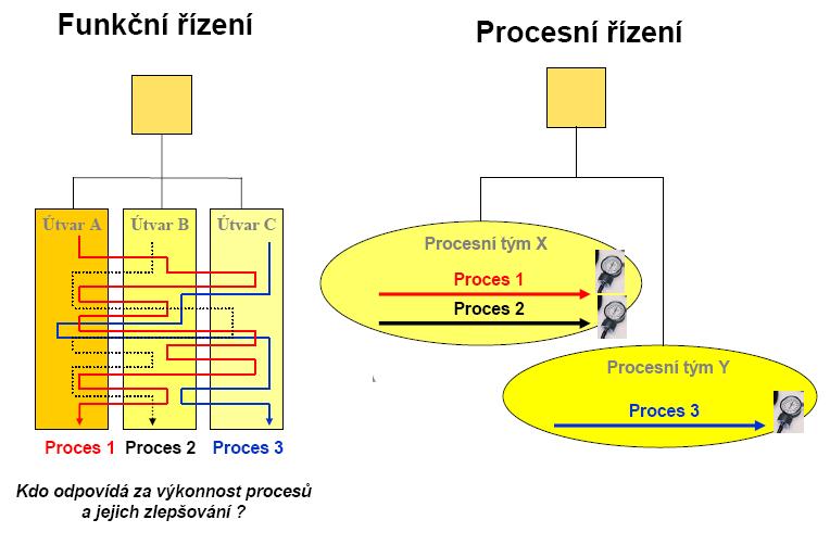 Procesní