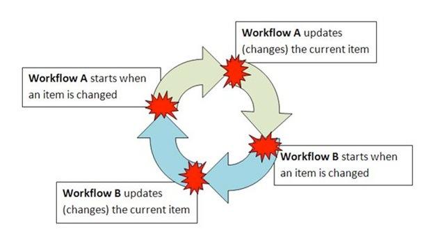 Workflow Automatizace celého nebo části podnikového procesu, během kterého jsou dokumenty, informace nebo úkoly předávány od jednoho