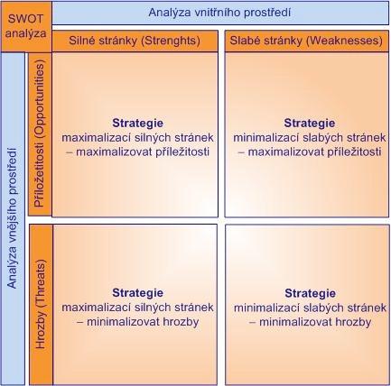 SWOT