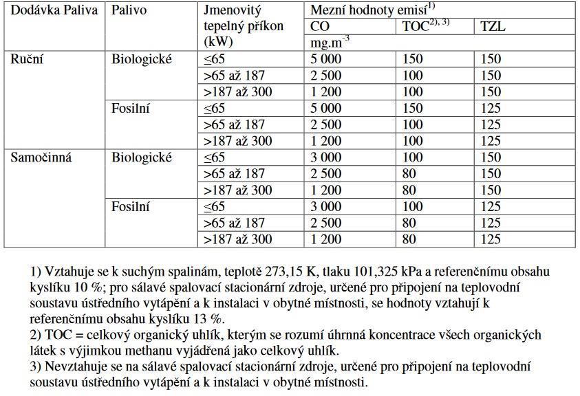 Vysoké učení technické v Brně Energetický ústav Tabulka 4 - Emisní požadavky pro užívané kotle na tuhá paliva (10-300 kw) od roku 2022 (6) Odstavec č. 2 nově od 1.