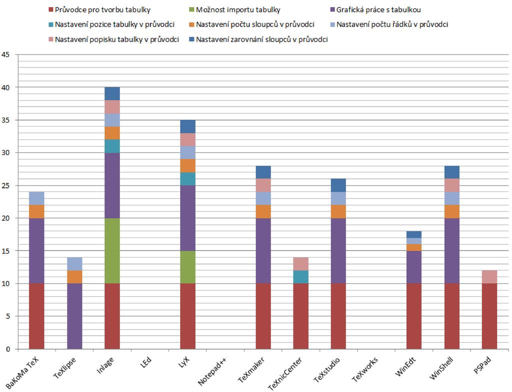 Práce s tabulkami Z níže uvedeného grafu je tedy patrné, že pokud posuzujeme zvolená kritéria pro práci s tabulkami je na tom nejlépe komerční inteligentní L A TEXový generátor Inlage, který dosáhl