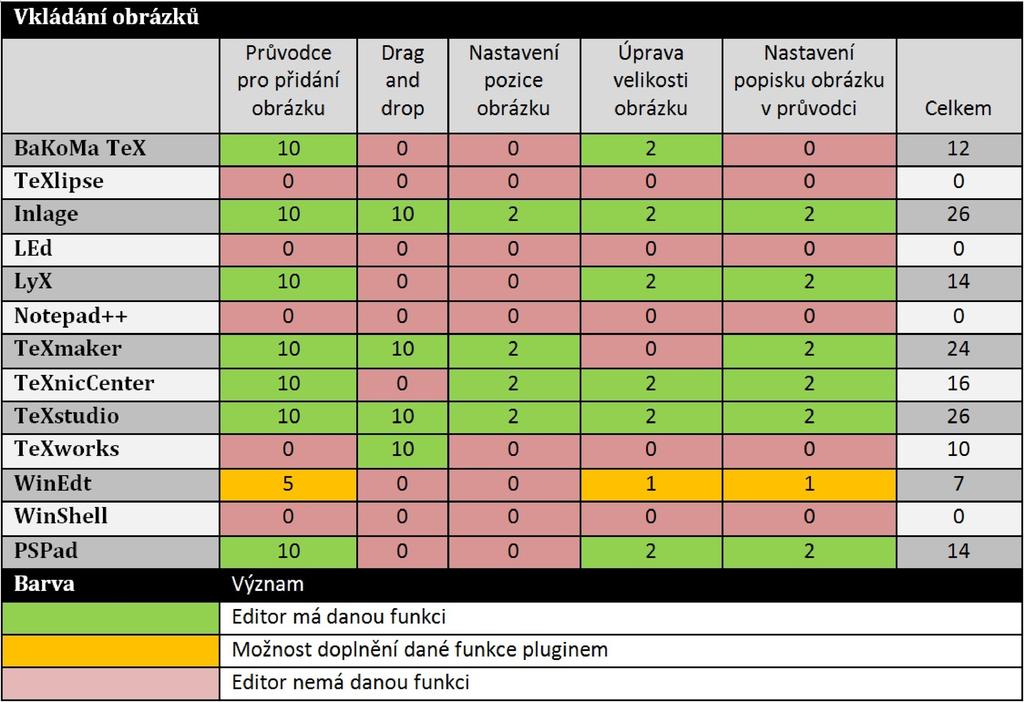 Vkládání obrázků Podle uvedené tabulky je jasné, že jedná-li se o propracovanost vkládání obrázku, tak zde má nejvíce bodů opět editor Inlage, který se o první místo dělí s editorem TeXstudio.