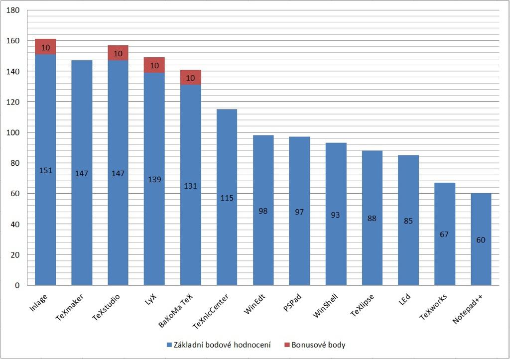 Celkový výsledek komparace podle zvolených kritérií Maximální dosažitelný počet bodů v základním hodnocení byl 161, nicméně editor mohl získat i více pokud obdržel bonusové bodové hodnocení za