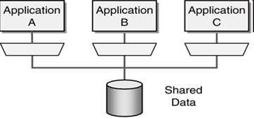 Shared database Aplikace sdílí splečnu databázi Odpadají prblémy se synchrnizací Prblém vytvřit vhdné