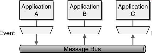 Messaging Pdbné přensu subrů (File transfer), ale mnh malých datvých paketů kamžitě namíst velkých dávek v delších