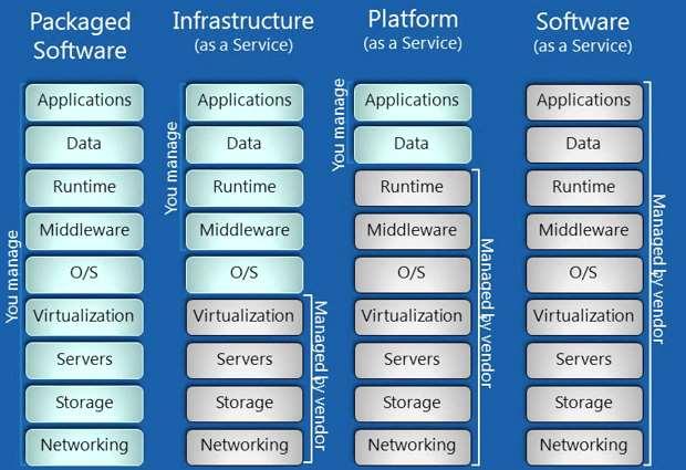 IaaS, PaaS, SaaS http://www.