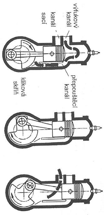 1.1 Základní rozdělení pístových spalovacích motorů Pístové spalovací motory se dělí podle doby pracovního cyklu, čili kolikrát vykoná píst dráhu mezi horní a dolní úvratí za svůj pracovní oběh,