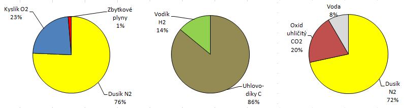 + = Graf 1: Látky vznikající při dokonalém spalování[autor] Ideální (stechiometrický) směšovací poměr Tímto termínem označujeme ideální poměr vzduchu (14,72 pro Natural pozn.
