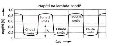Podmínky testu Obvod vyhřívání lambda sondy v pořádku. Motor vozidla zahřátý na provozní teplotu.