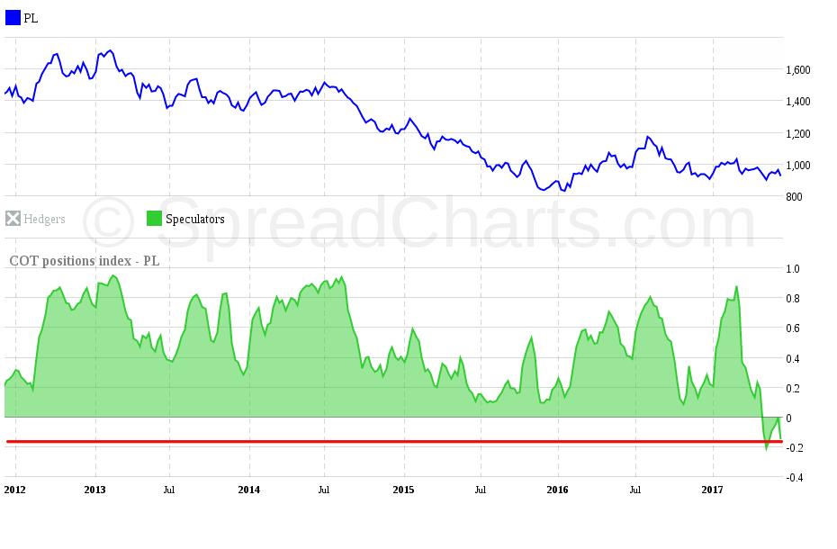 Graf 88: Historický vývoj ceny futures na platinu: rezistence na klesající trendline + support na rostoucí trendline. Graf 91: Cenový poměr platina/zlato: zvýrazněna aktuální hodnota.