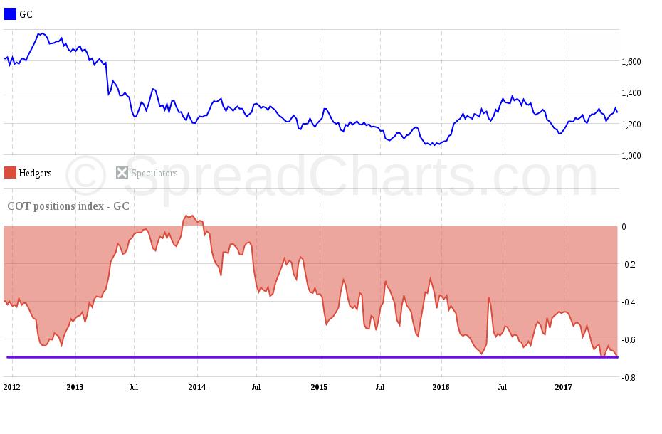 na zlato: šipka ukazuje na aktuální hodnoty COT indexu.