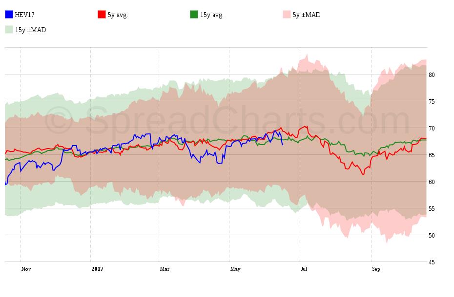 Graf 4: COT traders index skupiny velkých spekulantů: vodorovná Graf 7: Podrobná analýza sezonality.