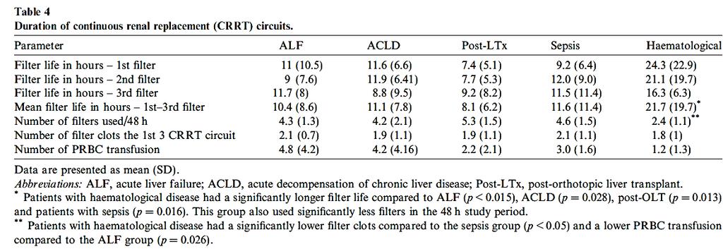 J Hepatol 2009,51:504-509 Conclusion: Despite abnormal laboratory coagulation tests and