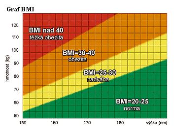 3.1.2 Body Mass Index (BMI) Obr. 4: Graf BMI [48] Byl doporučen v roce 1985. Tato hodnota (obr. 4) slouţí k diagnostice obezity.