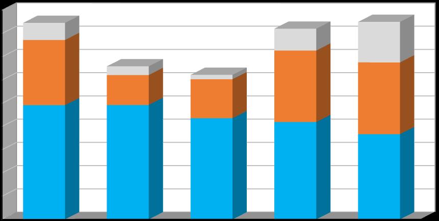 Produkce [t/rok] Plán odpadového hospodářství prosinec 2016 Graf č. 1 Celková produkce odpadů v období 2011 2015 v členění: - produkce směsného komunálního odpadu (kat.