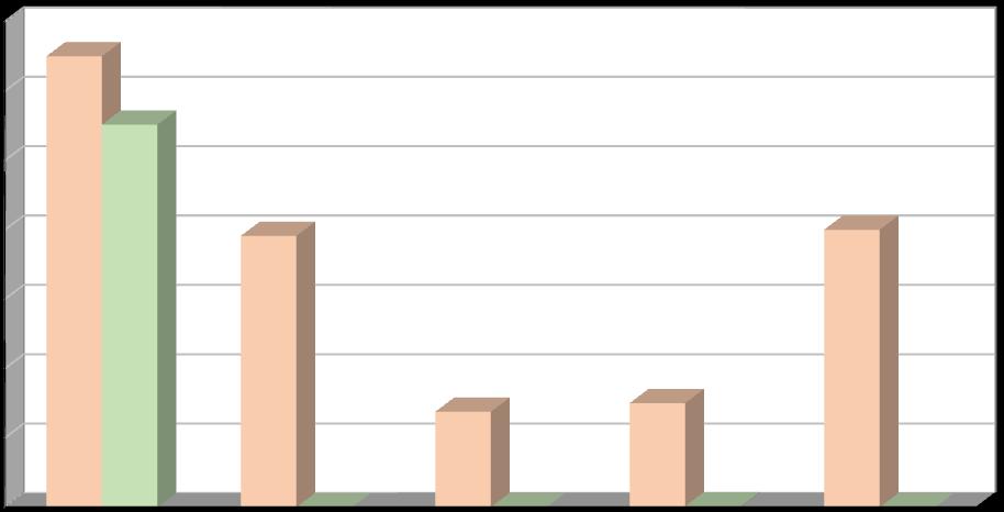 Produkce [t/rok] Plán odpadového hospodářství prosinec 2016 Další materiálově využitelné složky kovy, oděvy a textilní materiály V letech 2011 2015 se v evidenci odpadů města objevují kovy pod