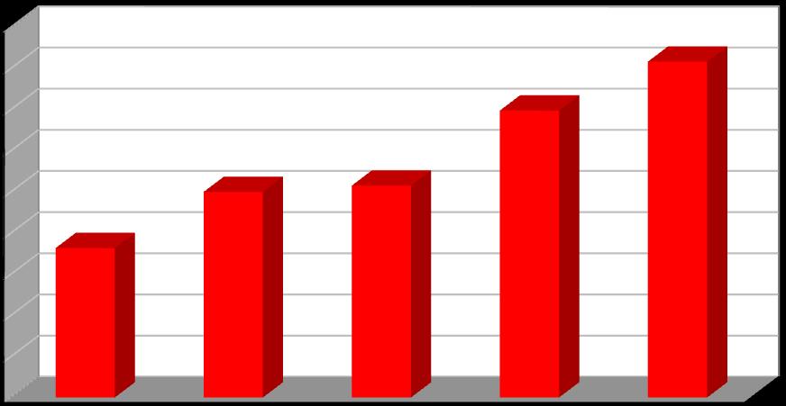 Produkce [t/rok] Plán odpadového hospodářství prosinec 2016 Graf č. 7 Produkce nebezpečných odpadů v období 2011 2015 45 40 35 30 25 20 15 10 5 0 2011 2012 2013 2014 2015 Rok Nebezpečné odpady Graf č.