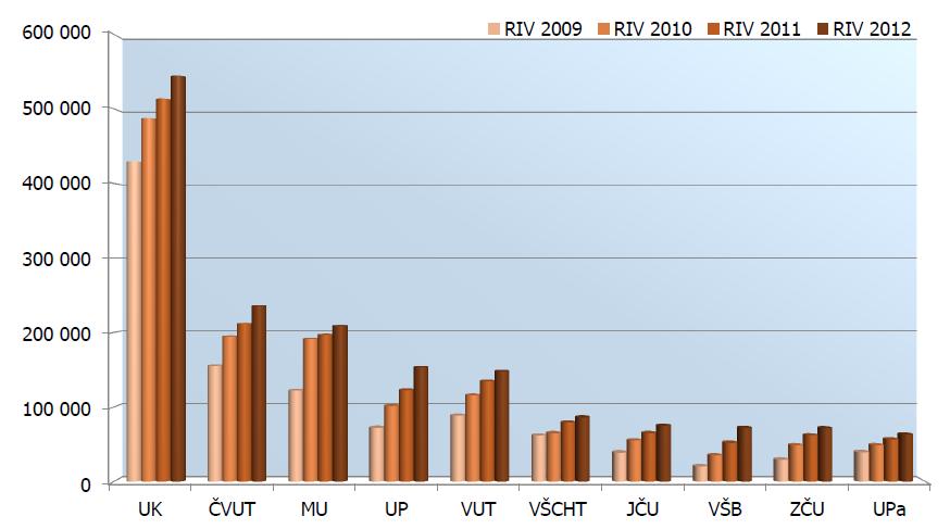 SOUČASNÝ STAV Porovnání VVŠ podle bodů v RIV, 2009-2012 pravidla