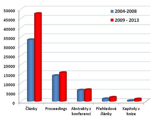 SOUČASNÝ STAV Absolutní počet odkazů, celá ČR výroba tzv. recenzovaných neimpaktovaných (tj.