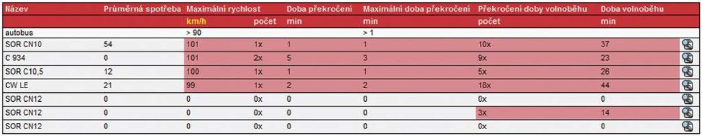 ONI EKONOMIKA PROVOZU ONI ZAHRANIČÍ ONLINE Služba poskytuje komplexní náhled na dodržování provozních nařízení ve vašem vozovém parku.