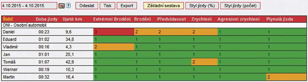 Denní přehled jízd vozidla s rozlišením na soukromé a služební jízdy STYL JÍZDY ŘIDIČE Má váš řidič příliš vysokou spotřebu a také vyšší servisní náklady? Vymlouvá se na auto a dopravní situaci?