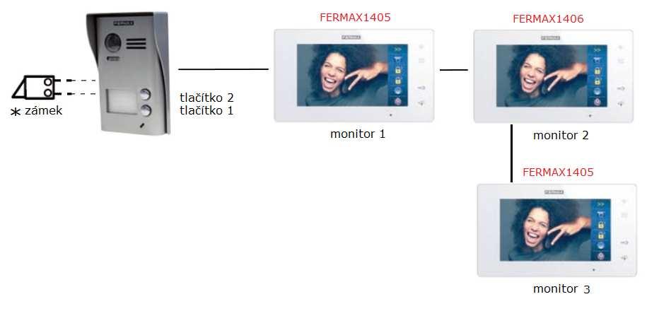 monitor 1 a monitor 3) pak je potřebné objednat další monitor (viz obrázek monitor 3 ), a to FERMAX1405.