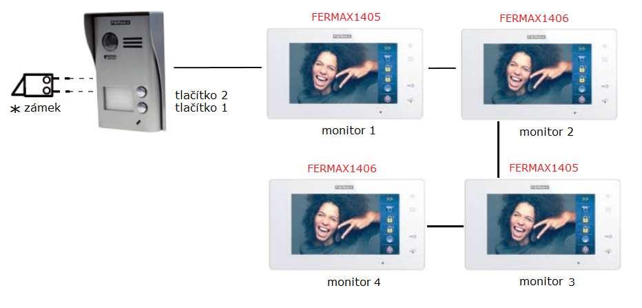 Pokud je požadavek u sestavy FERMAX1402 zvonit tlačítkem 1 na dva monitory a tlačítkem 2 také na dva jiné monitory, pak je potřebné objednat další monitory, a to FERMAX1405 a FERMAX1406.