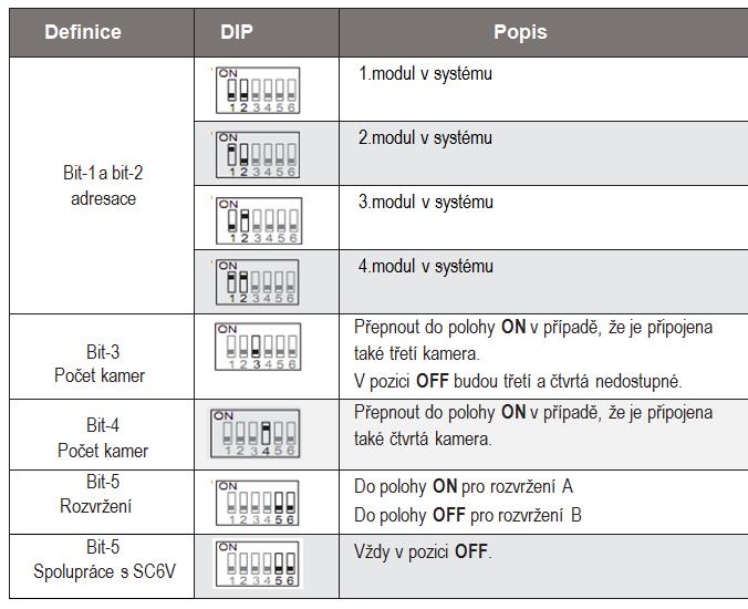 Modul DPA-D2-QSW umožňuje připojit k systému až 4 CCTV kamery a ty zobrazit v kvadrátoru (tato funkce je dostupná pouze s monitory DPM-D274TMDv2 a DPM-D275TMDv2).