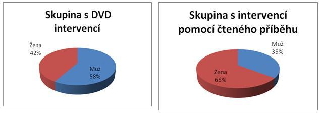 9 POPIS RESPONDENTŮ: Celkem bylo osloveno 200 respondentů, do konečné analýzy bylo zahrnuto celkem 182 respondentů, kteří byli randomizovaně rozděleni do dvou intervenčních skupin.