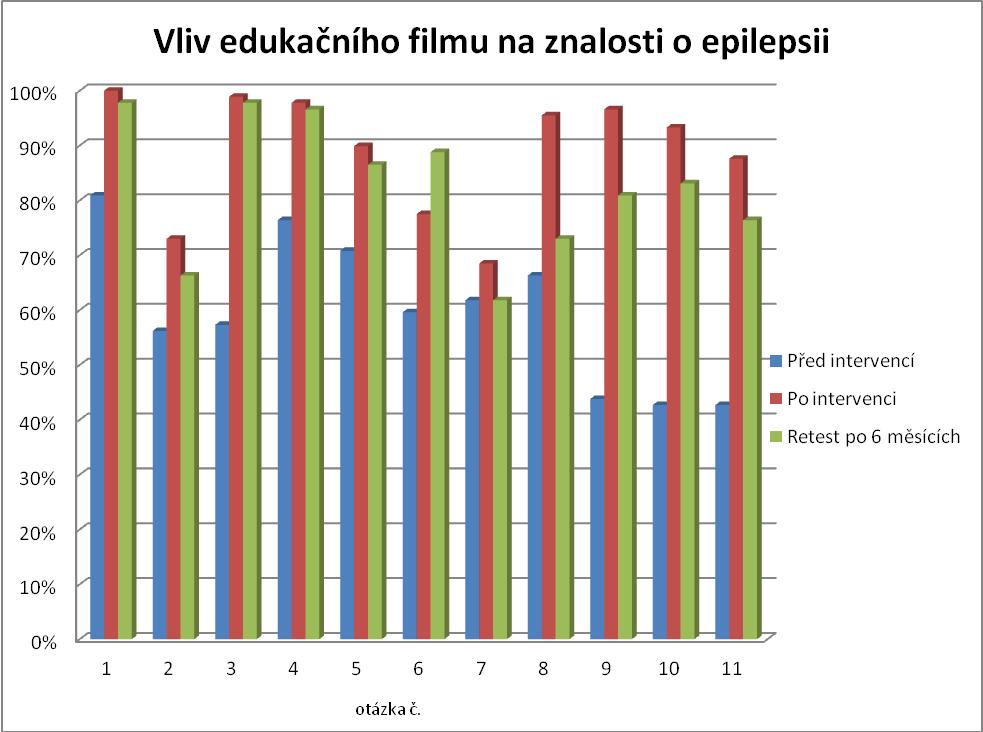 Graf č. 4 - Srovnání znalostí o epilepsii vlivem intervence edukačním filmem v čase 10.1.2 VLIV ČTENÉHO PŘÍBĚHU NA ZNALOSTI O EPILEPSII V tabulce č.