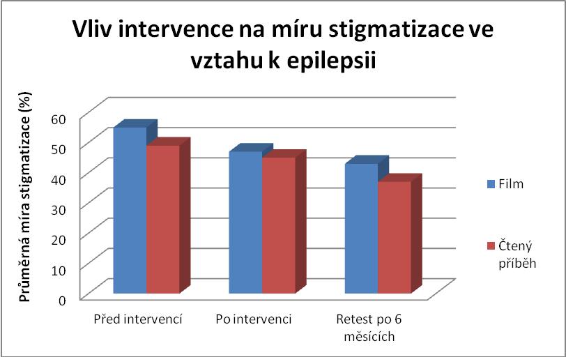 10.1.5 VLIV TYPU INTERVENCE NA MÍRU STIGMATIZACE VE VZTAHU K EPILEPSII Sledování míry stigmatizace v čase v závislosti na použité intervenční metodě shrnuje graf č. 6.
