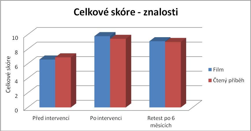 Graf č. 7 - Srovnání celkového znalostního skóre ve vztahu k intervenci v čase V následující tabulce č.