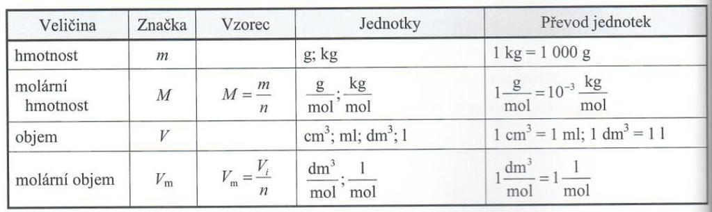 1 Složení roztoků zlomek koncentrace hmotnostní objemový desetinné číslo nebo %