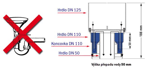 jako revizní otvor Montáž bez použití nářadí Těsní vždy, neboť nejsou