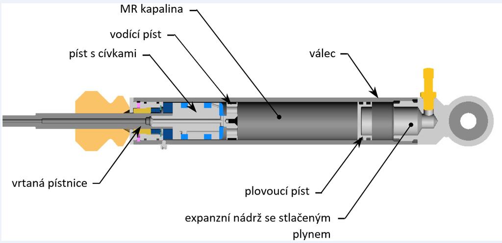 Projekt MRST ve spolupráci s VUT v Brně 1. Zcela nová generace tlumičů na bázi magnetorologického tlumení 2.