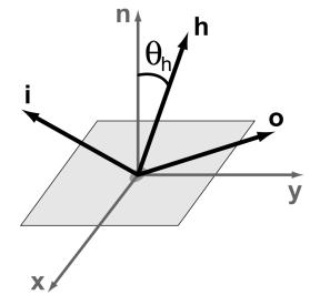 Obr. 4: Souřadný systém v místě vyhodnocení BRDF. i je směr přicházejícího světla, o je směr ke kameře, h je tzv. half-vektor, definovaný jako (i+o)/2. 1.5.