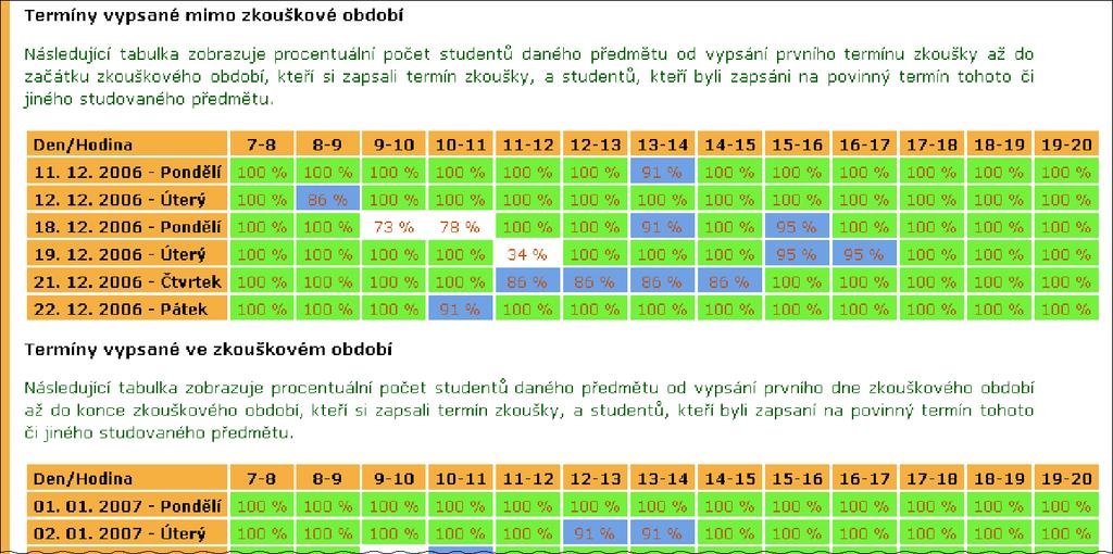 2 ZÁZNAMNÍK UČITELE Obrázek 41 Kdy mají studenti volno dle zkoušek Kliknutím na procentuální hodnotu se zobrazí stránka se seznam studentů nepřihlášených na žádném termínu, kteří mají ve zvolené době