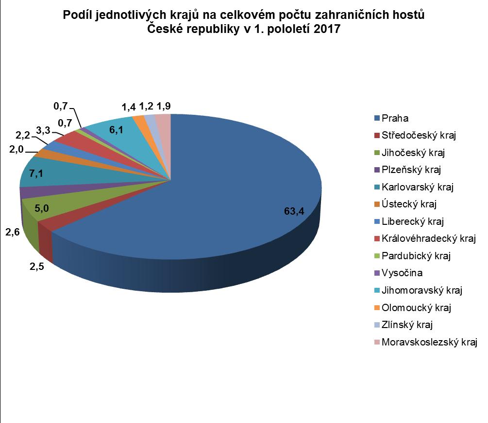 I počet přenocování v České republice meziročně stoupnul. Za prvních 6 měsíců se v hromadných ubytovacích zařízeních v celé zemi uskutečnilo 23,096.992 přenocování, což je o 11,1 % - tzn. 2,312.