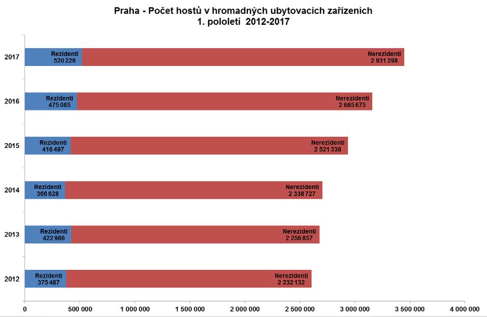 Jarní období bylo z hlediska počtu příjezdů již tradičně silnější než období zimní, přičemž ve druhém čtvrtletí přijelo téměř o 700 tisíc návštěvníků více než v prvním.