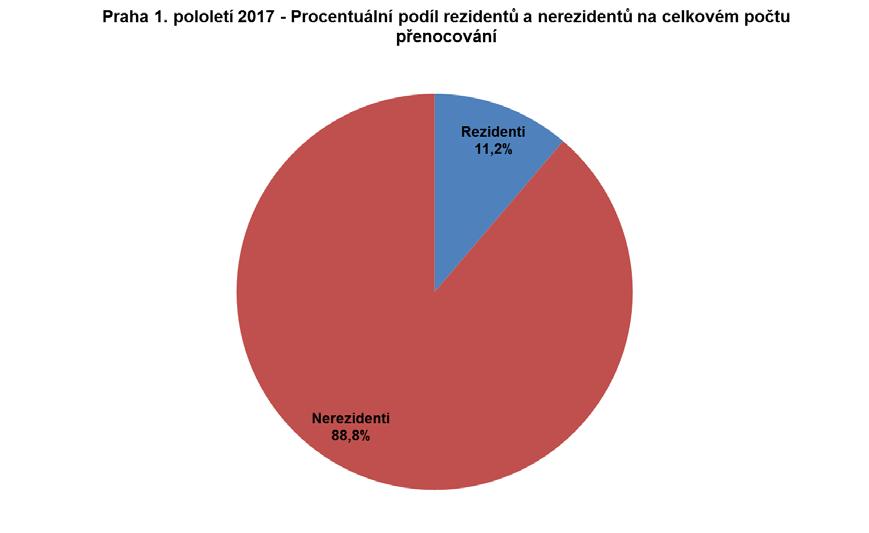 Počet hostů v HUZ v 1. pololetí 2017: Čtvrtletí Celkový počet hostů Přírůstek Přírůstek v % Q1 1,375.825 82.791 6,4 Q2 2.075.701 207.975 11,1 Celkem 1. pololetí 3,451.526 290.