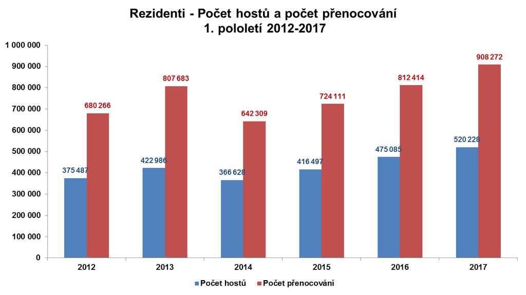 Celková průměrná délka přenocování zůstává meziročně nezměněna. Celková průměrná délka přenocování: 2,3 noci Nerezidenti: 2,4 noci Rezidenti: 1,7 noci 1.