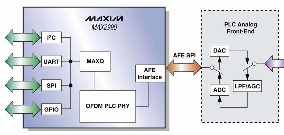MAX2990/MAX2991 OFDM PLC chipset MAXIM Ekonomická, bezpečná obousměrná datová komunikace po AC nebo DC vedení -Řeší většinu problémů s komunikací po síti