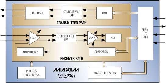 MAX2991 AFE Kompletní integrovaný AFE (Analog Front-End) vyžaduje jen budič linky a připojovací obvod On chip pásmová propust, VGA a 10-bit ADC na Rx straně On chip tvarovač signálu, filtr,