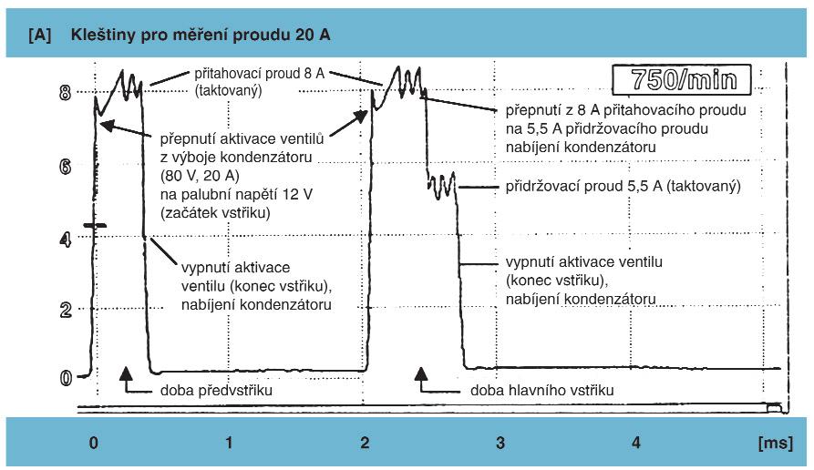 vání, snížení vibrací ( klepání ) a dosahuje se tak klidnějšího chodu motoru.