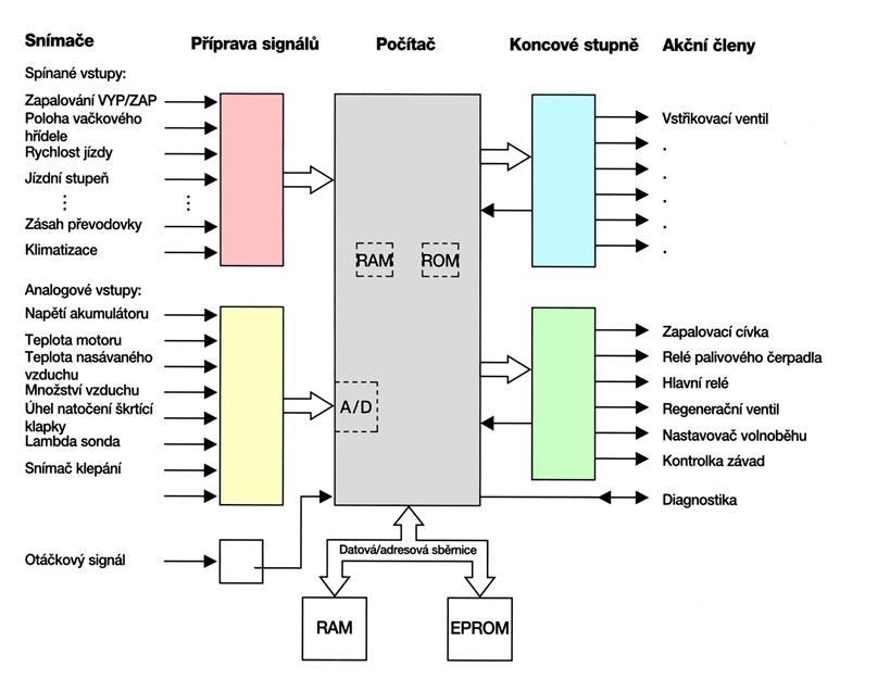 Obr. 4 Struktura řídicí jednotky Zdroj: GREGORA, Stanislav; MAŠEK, Zdeněk.