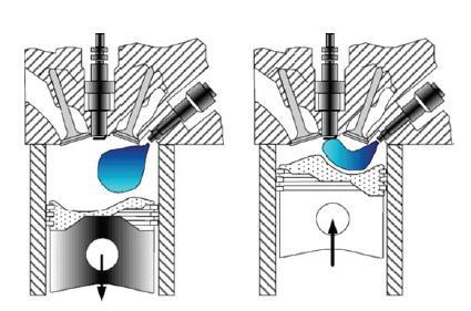 Obr. 5 Homogenní režim (vlevo) a vrstvení směsi (vpravo) Zdroj: CHINCHOLKAR, S.P. Gasoline Direct Injection. Mumbai: ICAER, 2015 Výhody: Jemnější rozptýlení paliva díky vyšším tlakům paliva.