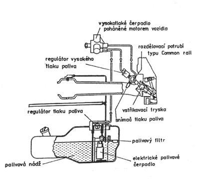 Obr. 11 Schéma soustavy přímého vstřikování tekutého paliva Zdroj: ERENC, Bohumil. Spalovací motory: karburátory, vstřikování paliva a optimalizace parametrů motoru. Brno: Computer press, 2009.