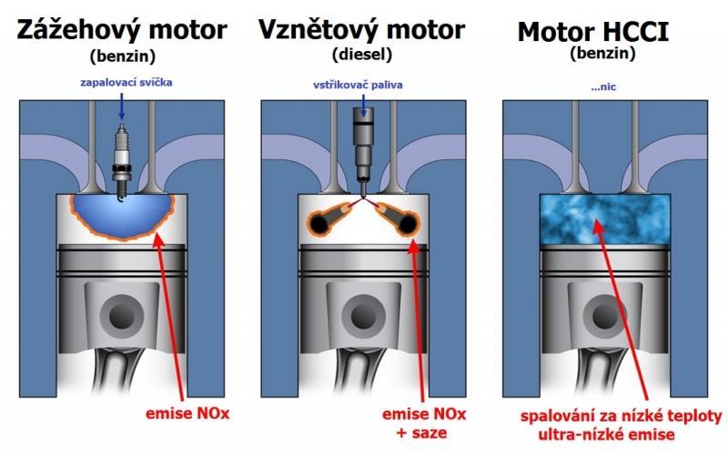 Obr. 21 Rozdíl v hoření zážehového, vznětového a HCCI motoru Zdroj: http://www.autoforum.